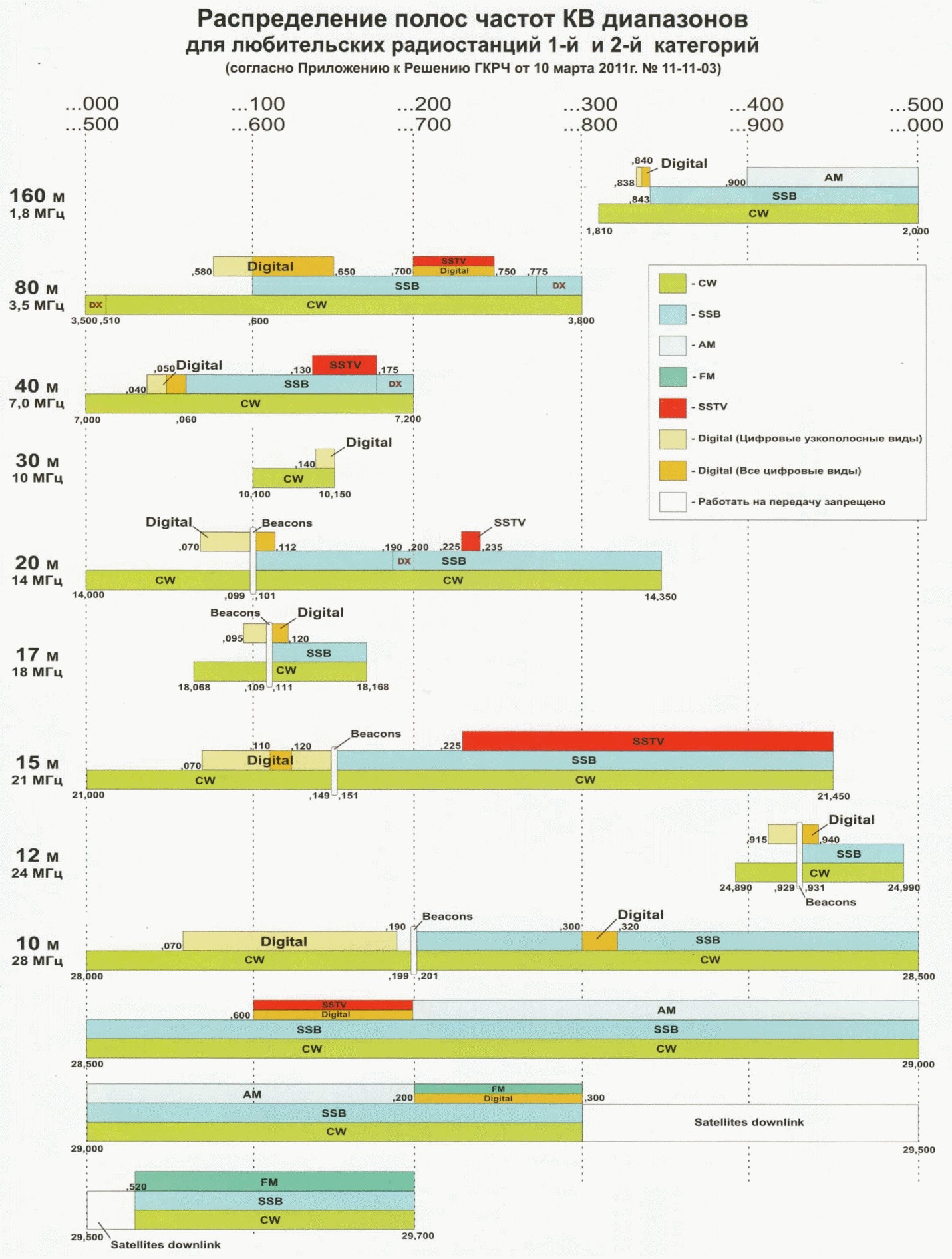 Чарты радиостанций. Таблица частот радиолюбительских диапазонов. Частоты радиолюбительских диапазонов кв. Распределение радиочастотного спектра кв диапазона. Распределение полос частот кв диапазона.